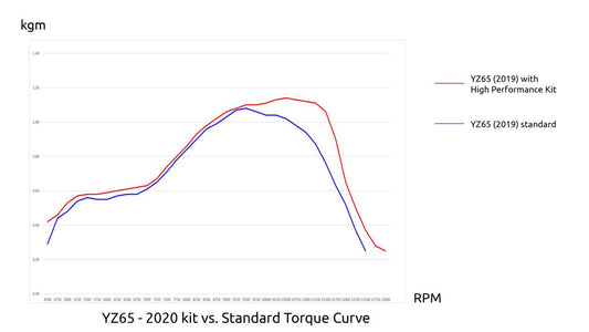 Yamaha GYTR High Performance Race Kit YZ65